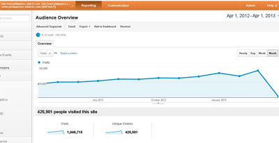 High Volume Philippines Advertising and Traffic